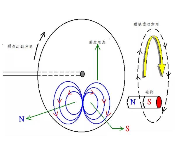 電機(jī)如何從楞次定律到反電動(dòng)勢(shì)來(lái)實(shí)現(xiàn)了的運(yùn)轉(zhuǎn)？